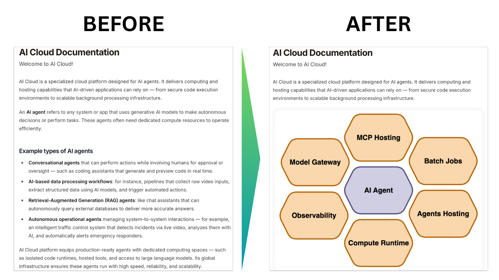 Overview before vs. after
